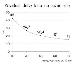 Z�vislost d�lky lana na ta�n� s�le.