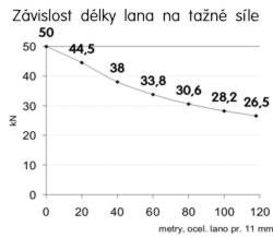 Z�vislost d�lky lana na ta�n� s�le.